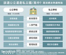 私立學校vs公立學校,兩派網友熱議焦點。(圖/社群實驗室)