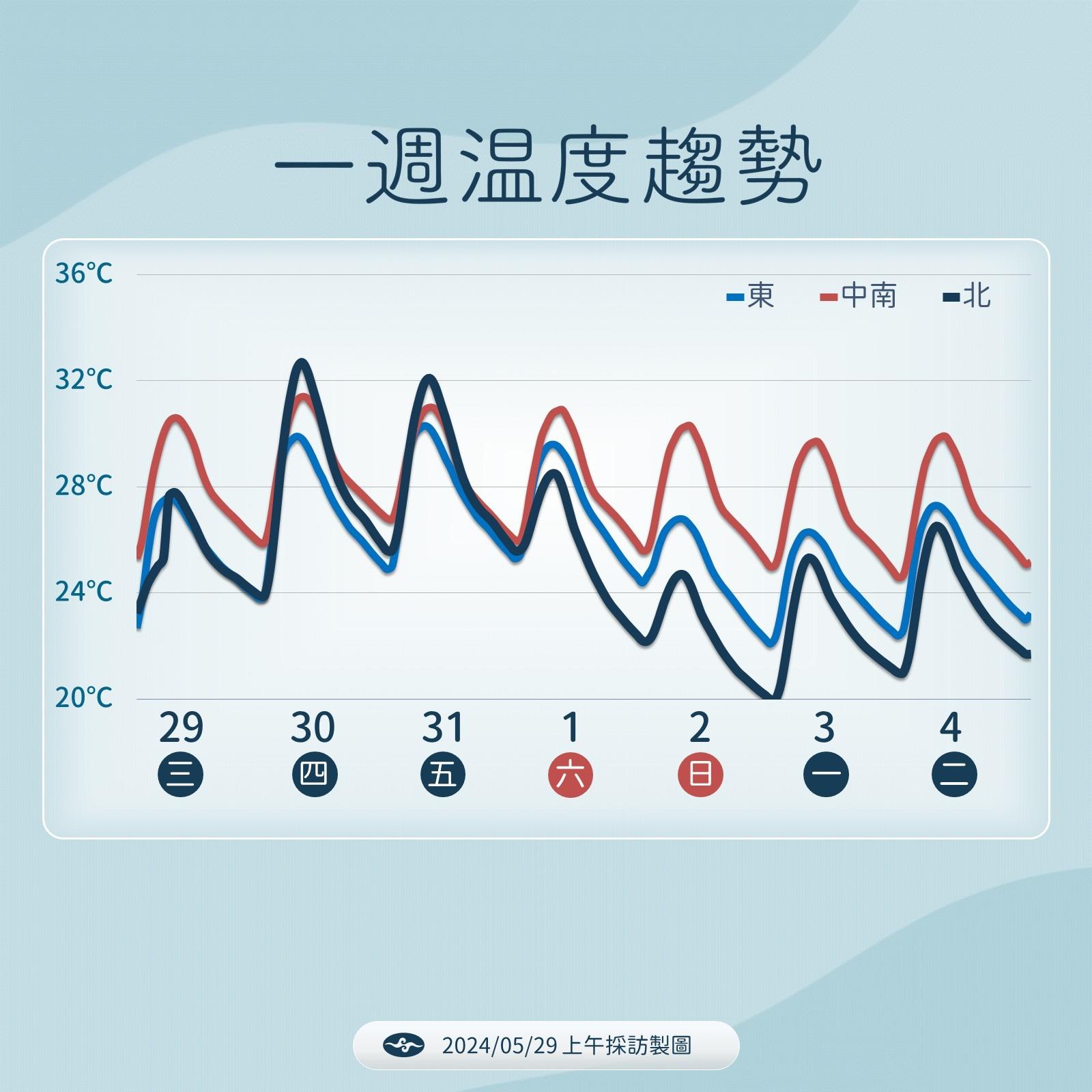未來一週各地氣溫概況。（圖／中央氣象署）