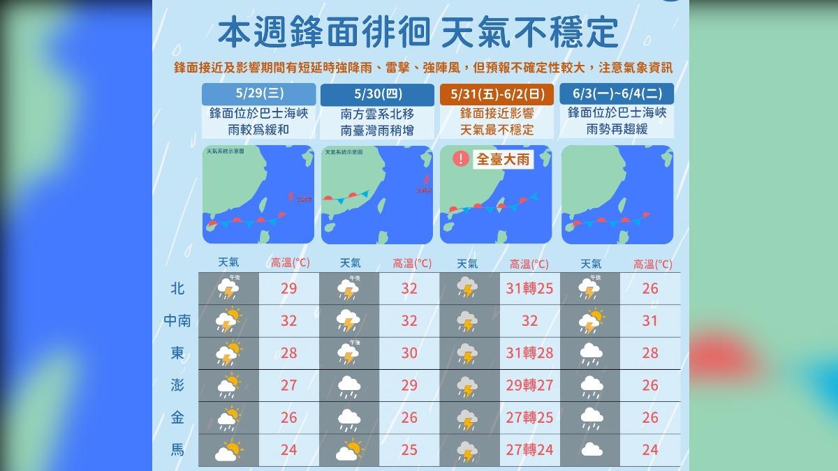 今氣溫回升熱如夏!但水氣增多中南部防雷陣雨