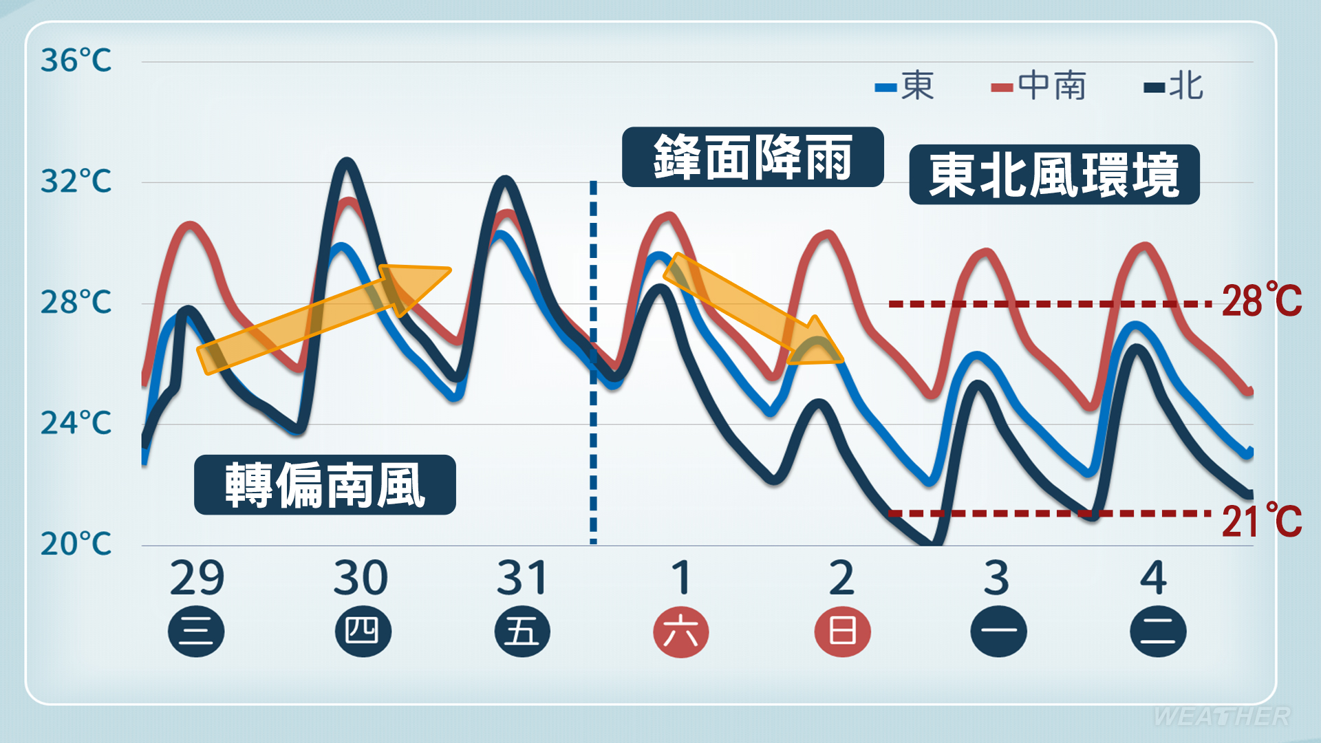 週末降溫,一週天氣一次看。(圖/中央氣象署)