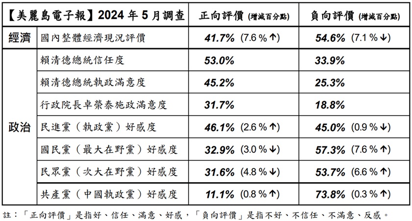 美麗島電子報5月國政民調。（圖／翻攝自美麗島電子報） 