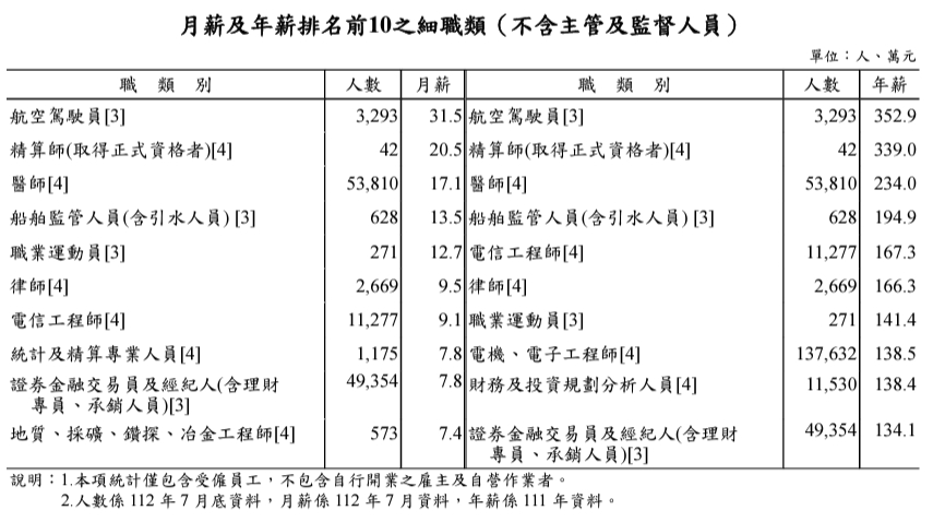 月薪及年薪排名前10之細職類。(圖/翻攝自勞動部官網)