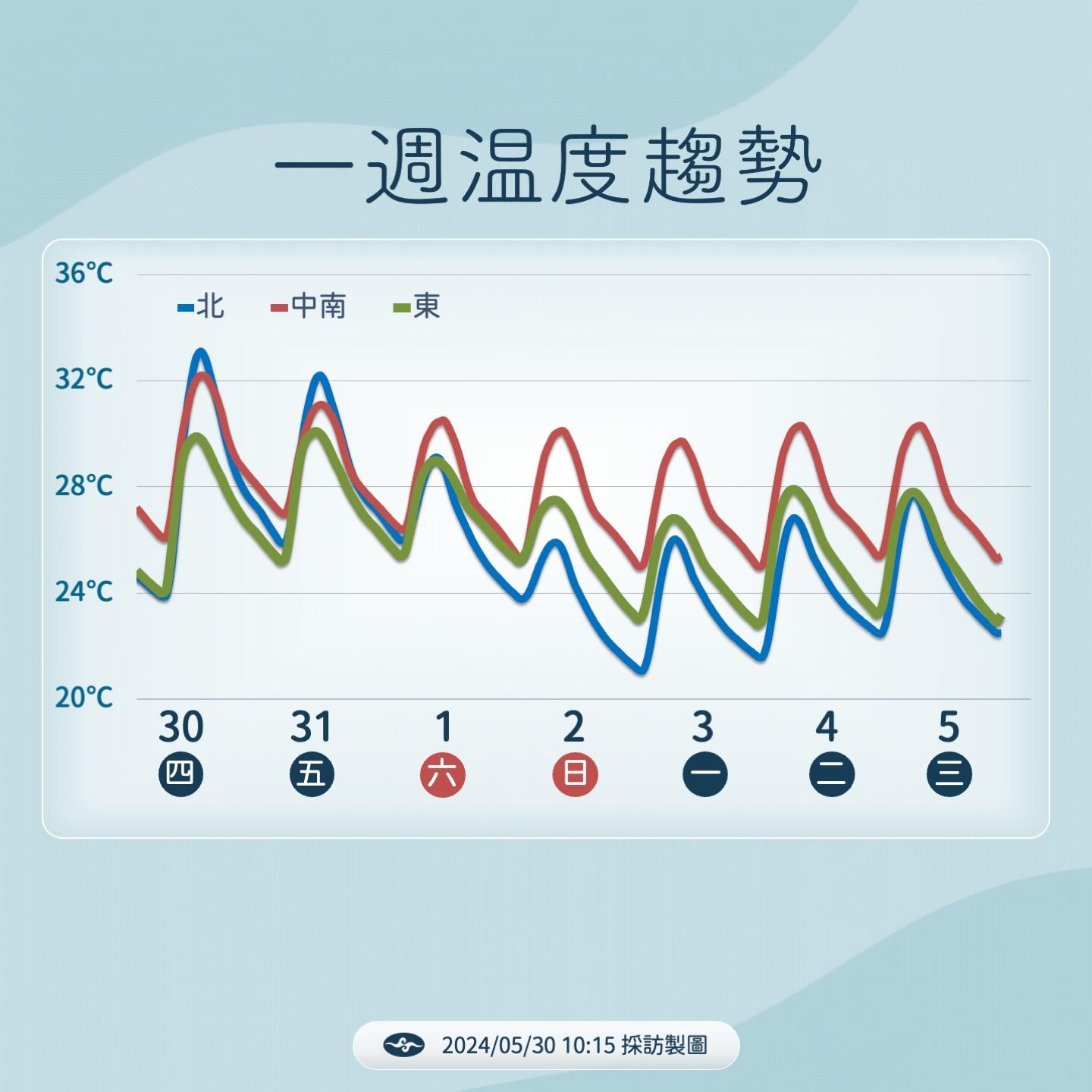 未來一週各地氣溫概況。（圖／中央氣象署）