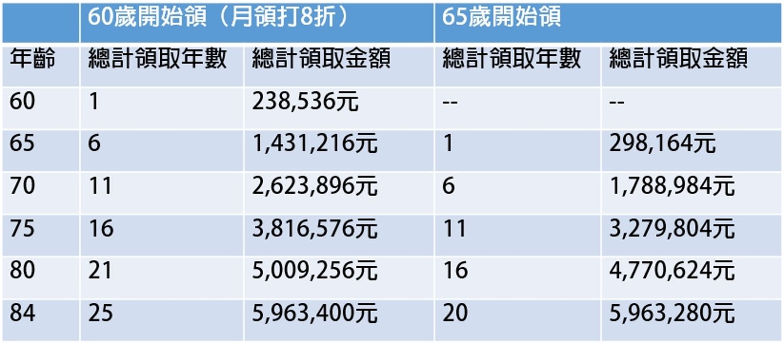 說明:以目前最高投保薪資級距45,800元、年資35年計算,65歲月領年金24,847元為例(以第二式計算:平均月投保薪資x保險年資 x1.55%)。(圖/鏡週刊)