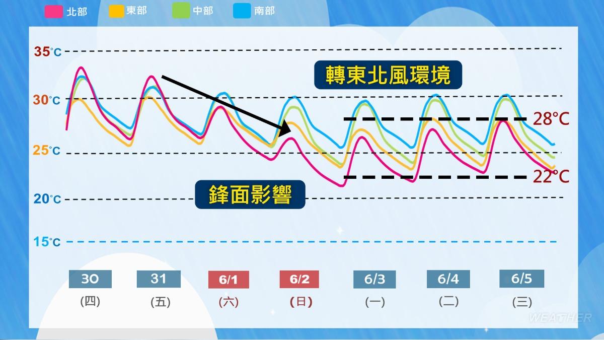 近期溫度變化。（圖／TVBS）