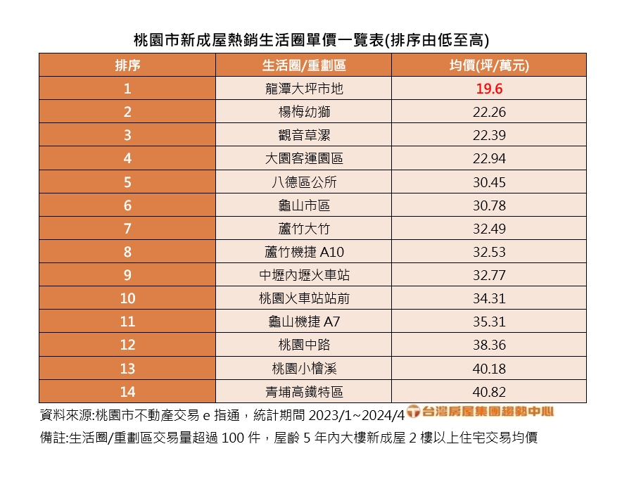桃園市新成屋熱銷生活圈單價一覽表。（圖／臺灣房屋提供）