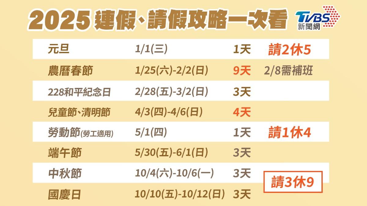 2025行事曆出爐!6個3天以上連假 「這樣請」直接爽放9天