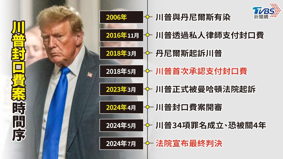 川普「封口費案」完整時間序。(美編/曾梓倩)