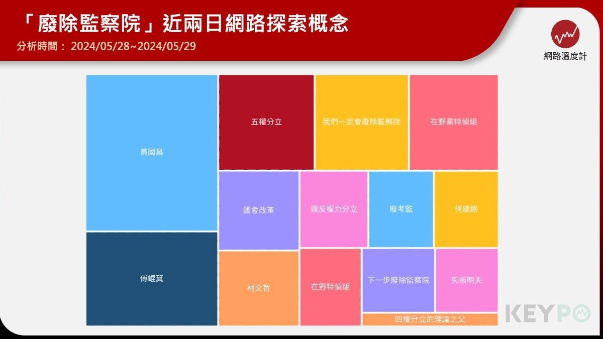 「廢除監察院」近兩日網路探索概念。(圖/網路溫度計)