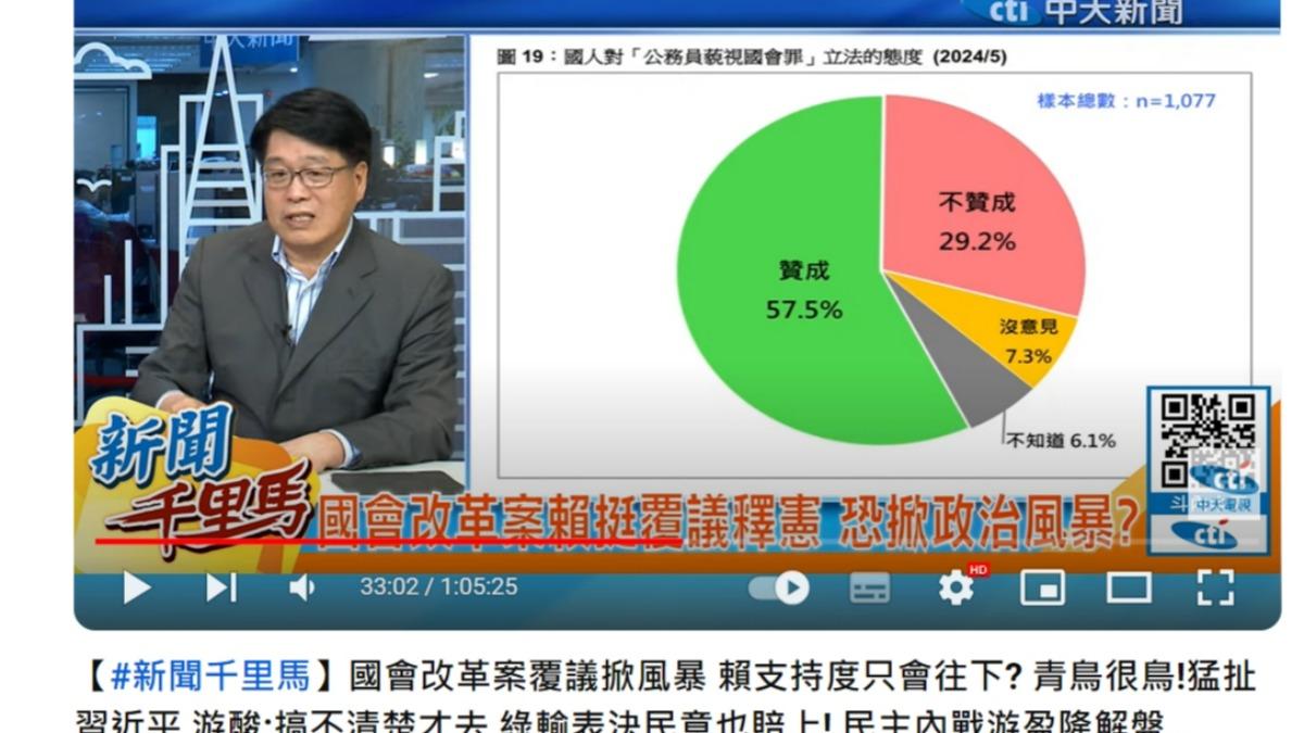 將近5成8民眾贊成公務員藐視國會罪。(圖/翻攝自 中天電視YouTube頻道)