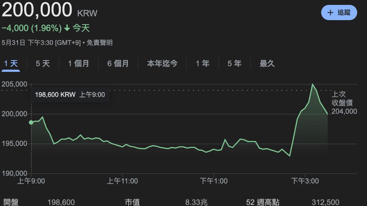 HYPE娛樂股價在記者會開始後上漲。(圖/翻攝自X)