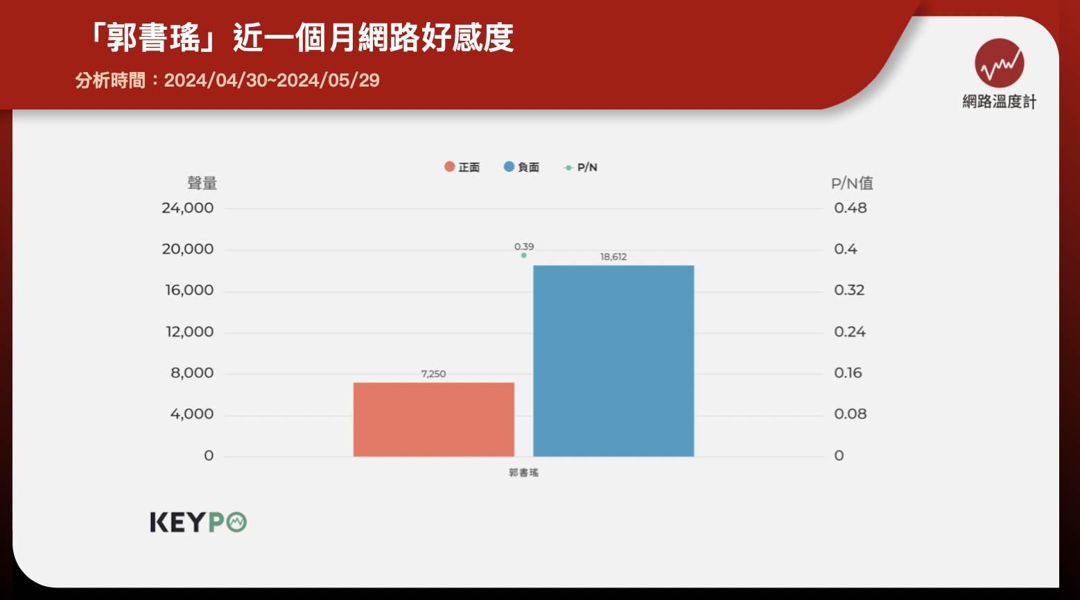 藝人郭書瑤遭爆是惡鄰居後負面觀感飆升。（圖／網路溫度計）