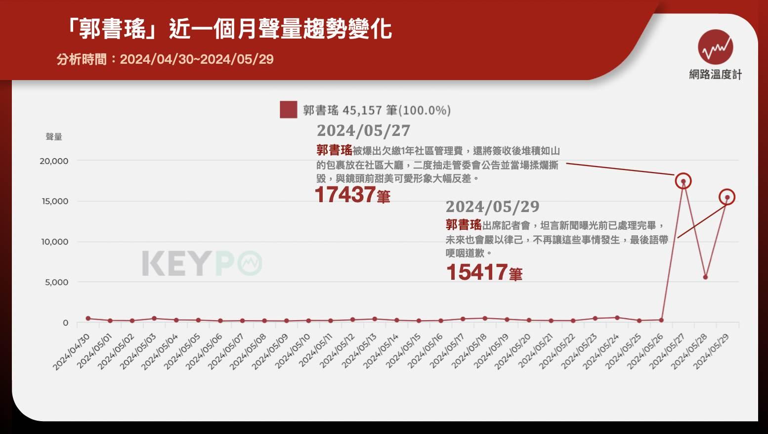 藝人郭書瑤被爆出是惡鄰居引起話題。（圖／網路溫度計）