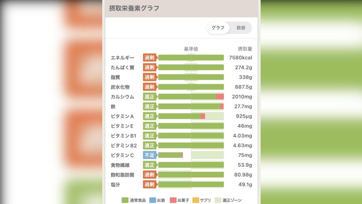 バラコ的麥當勞餐點，在熱量、蛋白質、脂肪、碳水化合物、飽和脂肪酸和鹽分方面都「嚴重超標」，而維生素C則是攝取不足。（圖／翻攝自X@beeeeeebaaaaa）