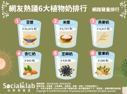 網友熱議6大植物奶排行。(圖/社群實驗室)