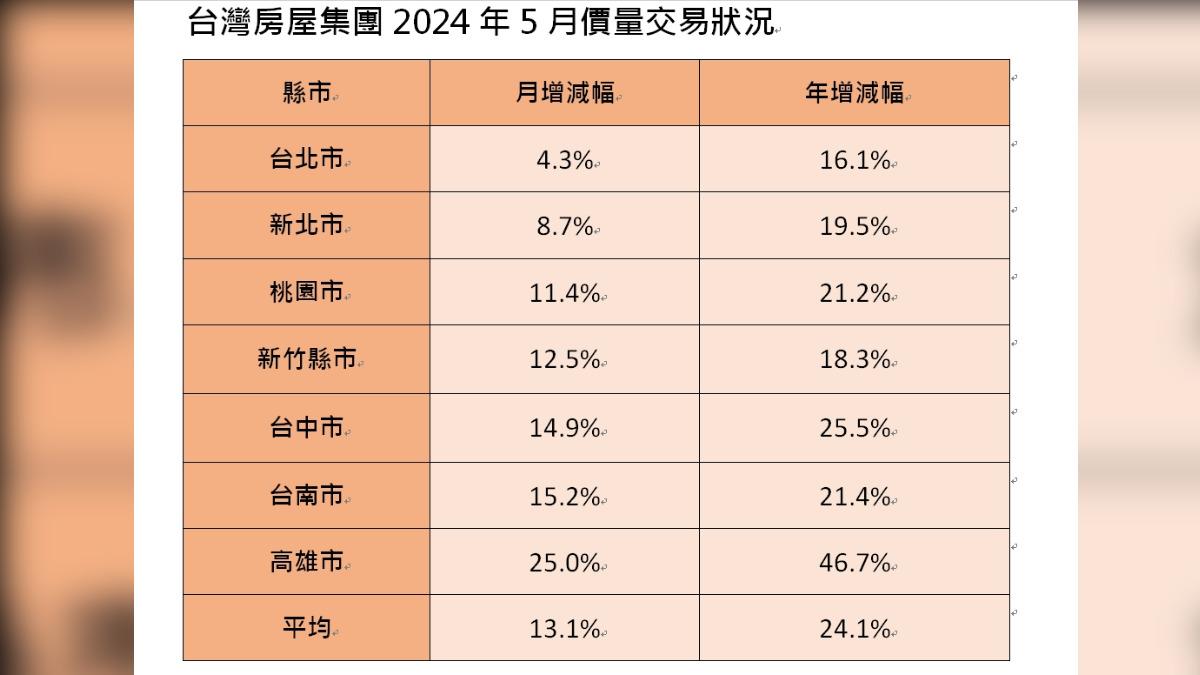 設廠利多!南部二都買氣高漲 高雄5月交易量飆25%