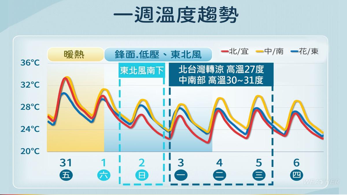 一週溫度趨勢。(圖/TVBS)