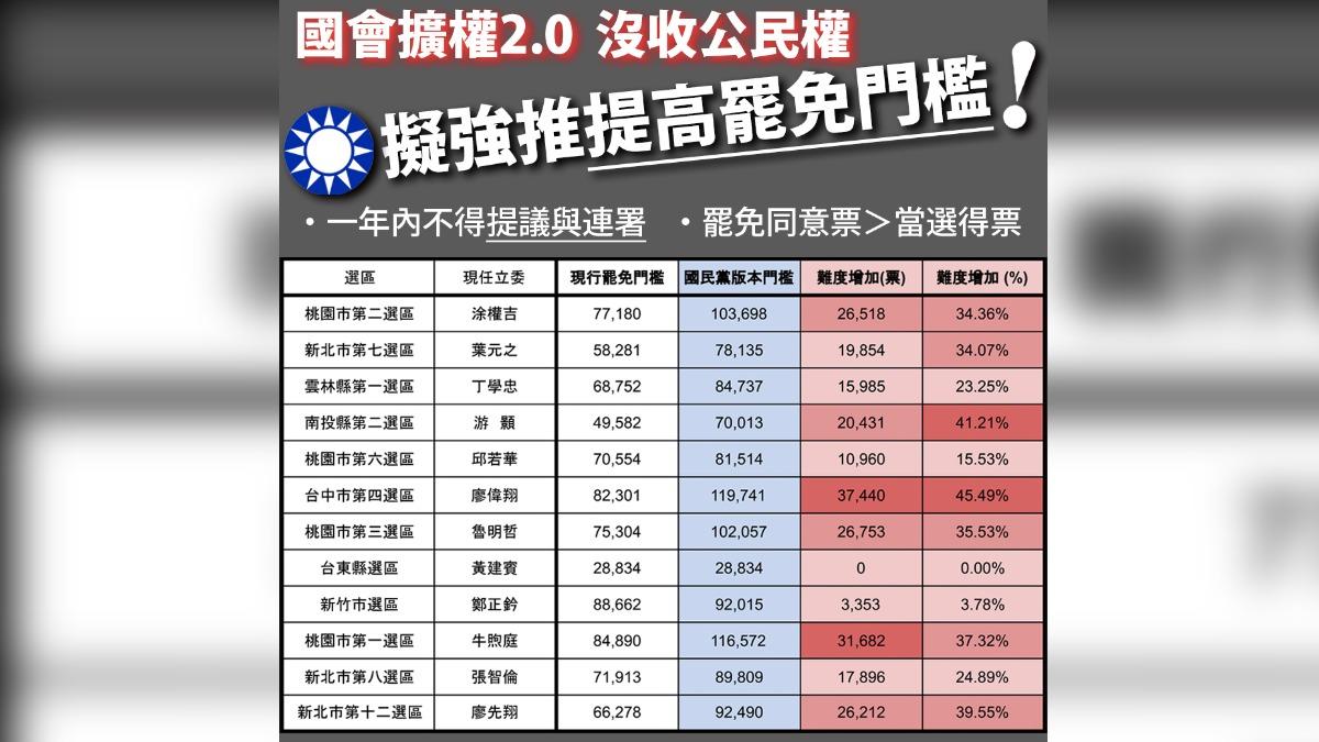 吳崢指出,若藍修《選罷法》通過,罷免難度將提出30%以上。(圖/翻攝吳崢臉書)