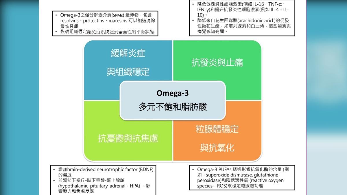 Omega-3多元不飽和脂肪酸中的EPA成分,研究顯示可預防陣發性偏頭痛發作。(圖/光田醫院提供)