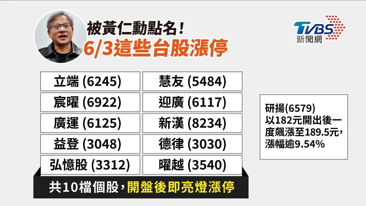 黃仁勳概念股強勢崛起!這10檔攻漲停 最甜價28.35元
