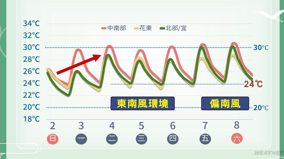 一週溫度變化。(圖/TVBS)