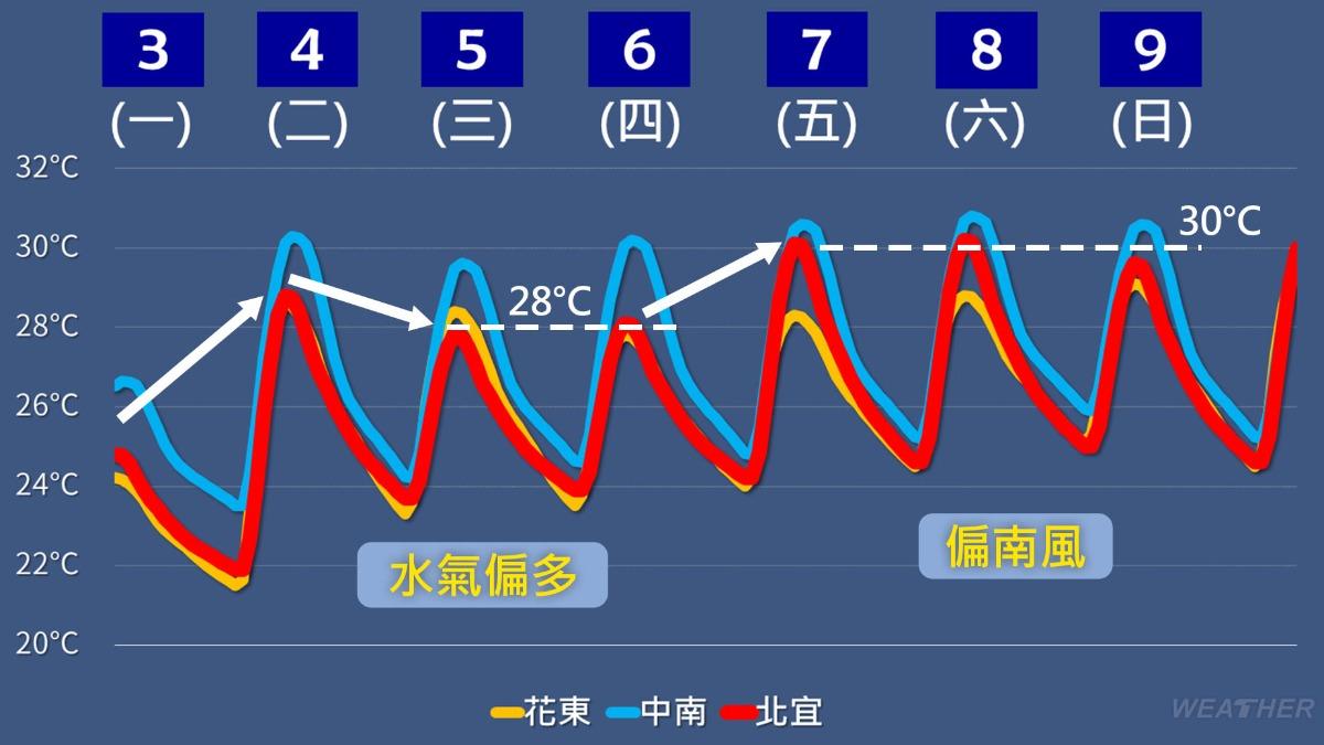 一週天氣-氣象預報-端午天氣