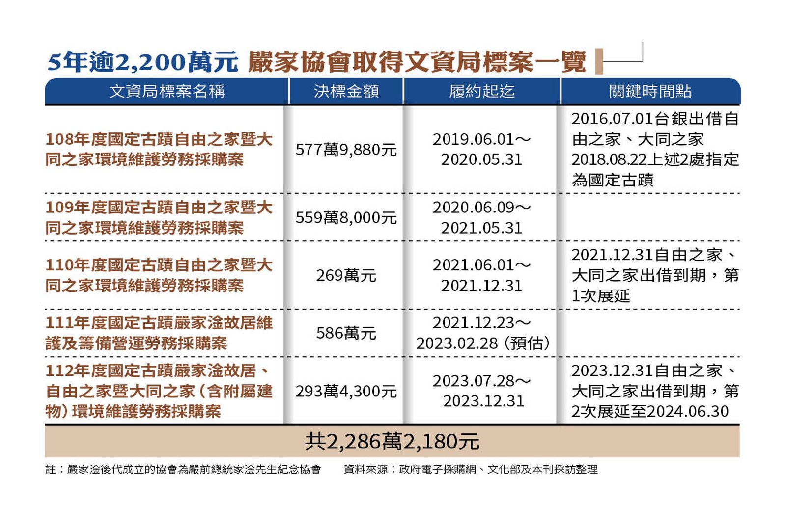 嚴家協會取得文資局標案一覽。(圖/鏡週刊提供)
