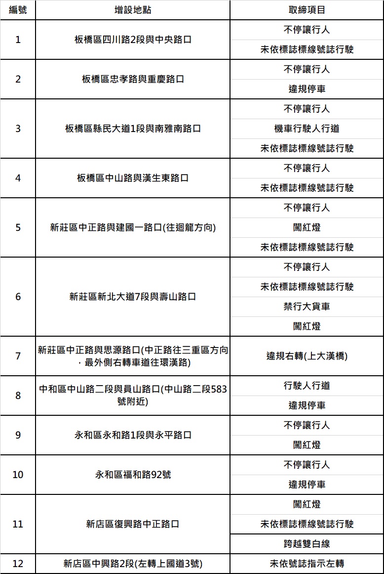 警方公布27處科技執法路口。（圖／TVBS）