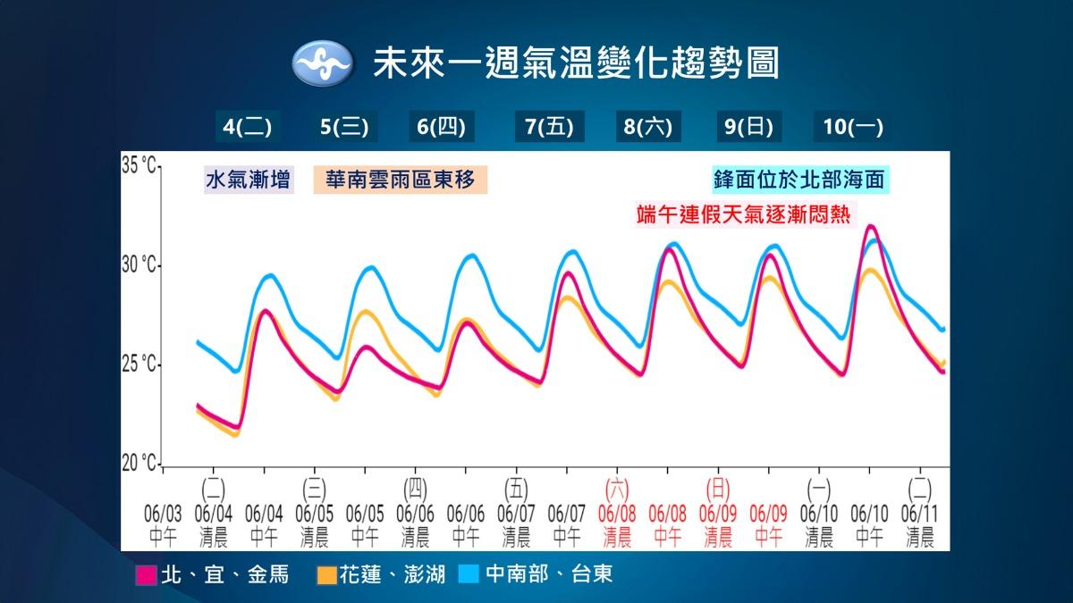 未來一週氣溫變化。(圖/中央氣象署)
