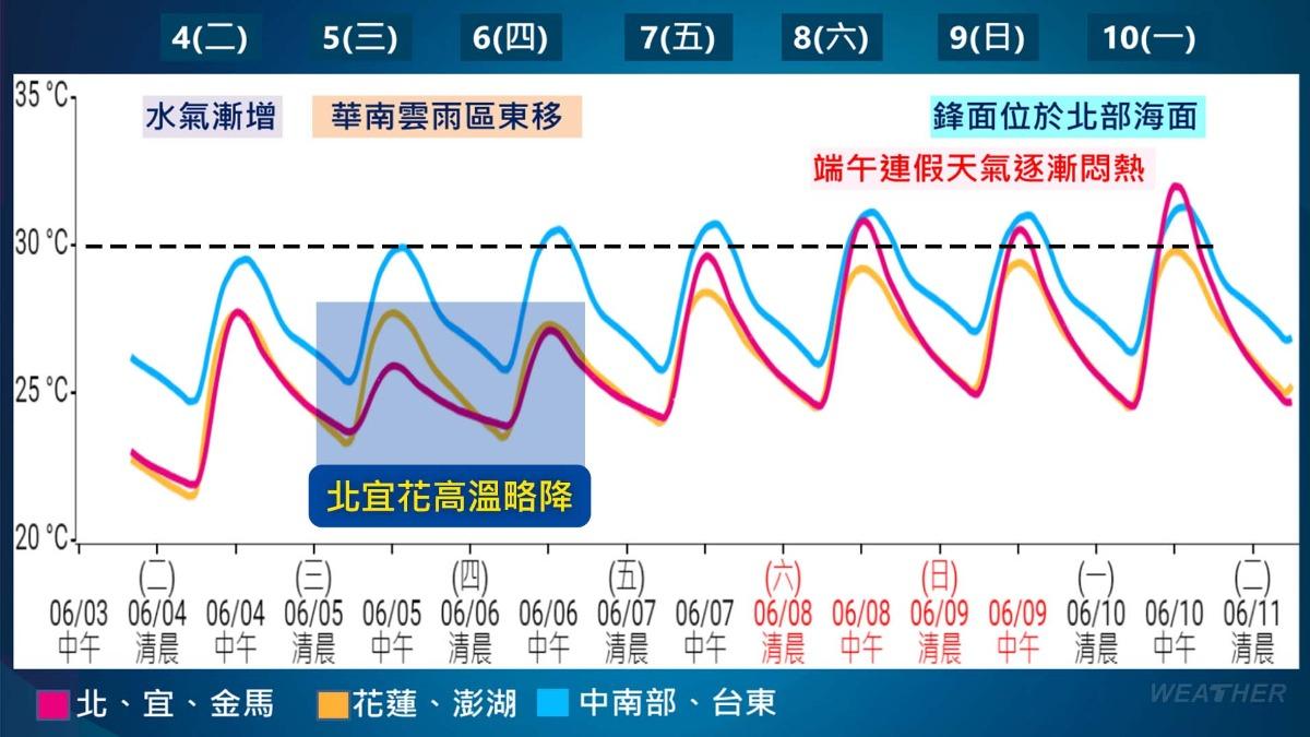 未來一週溫度變化。(圖/TVBS)