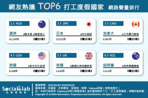 網友熱議TOP6打工度假國家。（圖／社群實驗室）