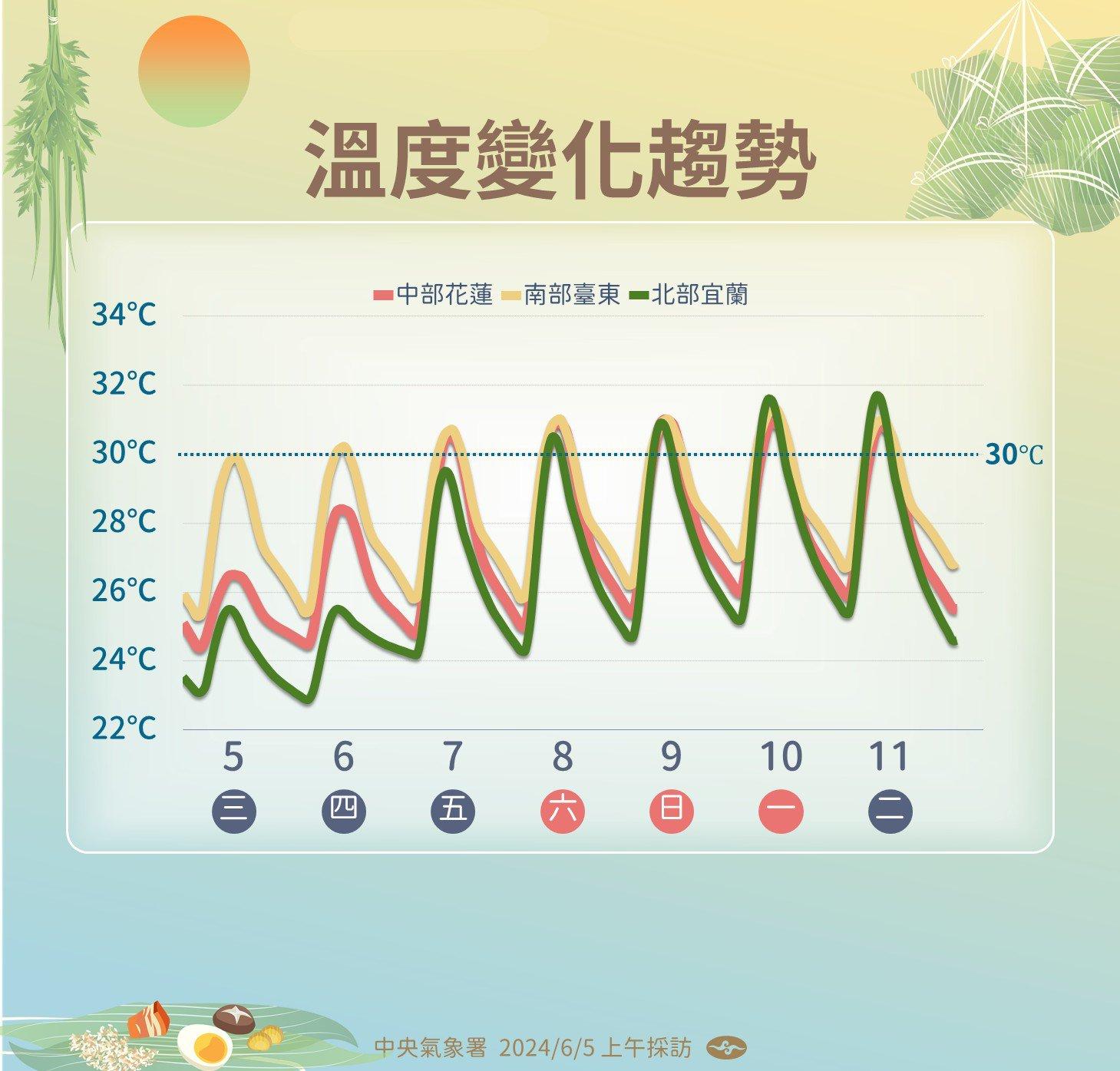 未來一週各地區氣溫概況。(圖/中央氣象署)