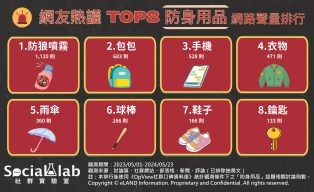 網友熱議TOP8防身用品。(圖/社群實驗室)