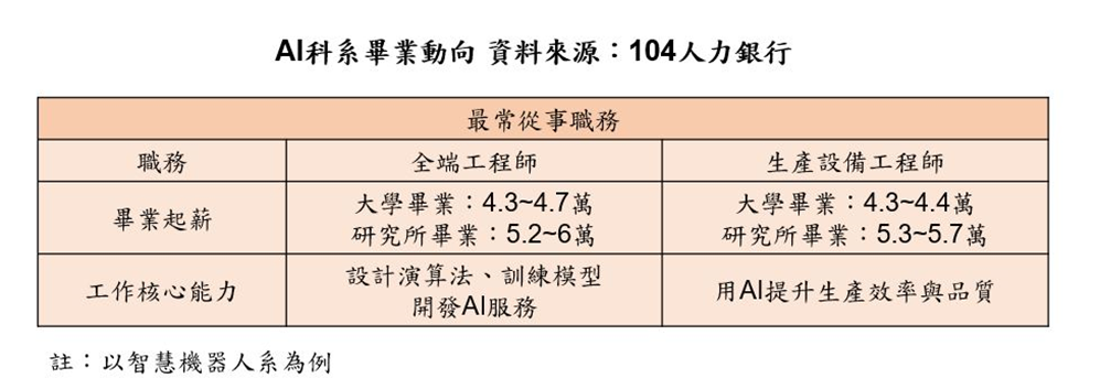 AI相關科技畢業動向。（圖／104人力銀行提供）