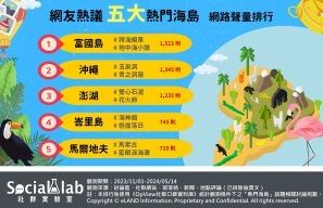網友熱議5大熱門海島網路聲量排行。（圖／社群實驗室）