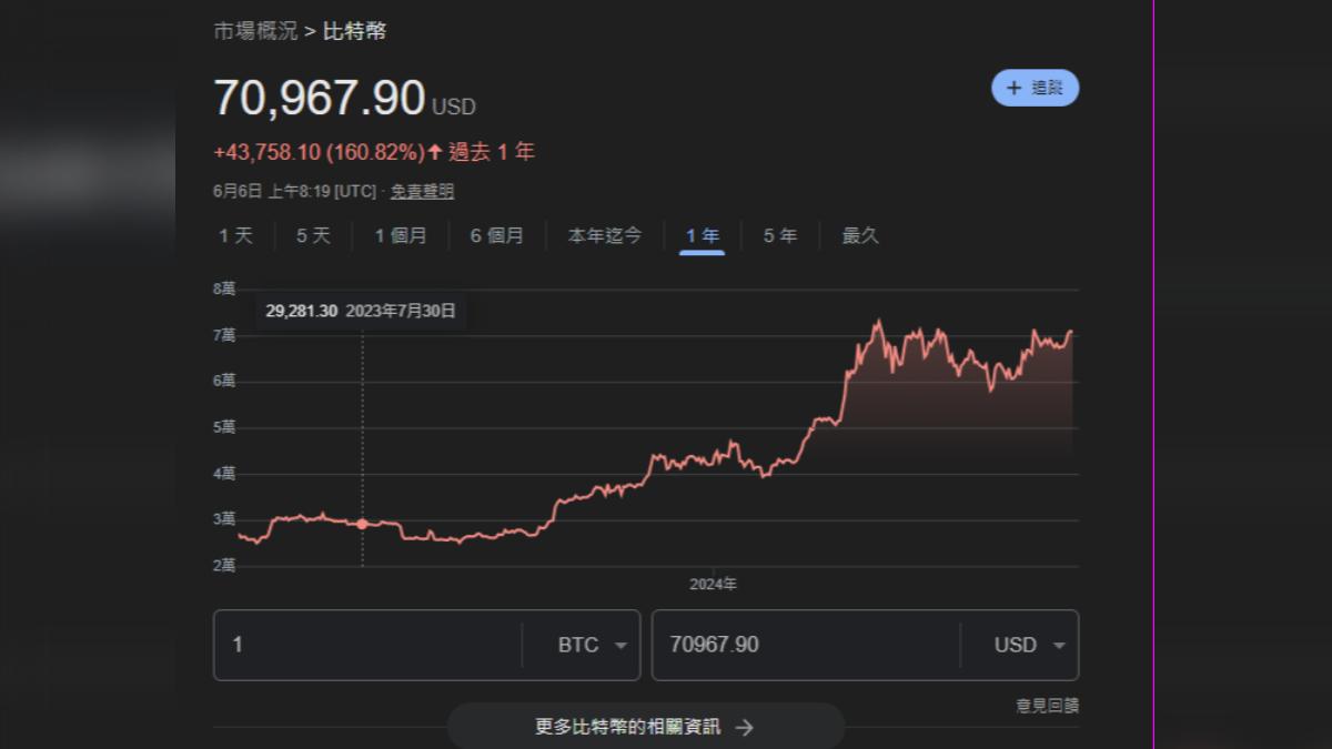 比特幣市值如今已來到7萬美元,市場甚至傳聞、年底有望挑戰10萬美元。(圖/翻攝自Google財經)