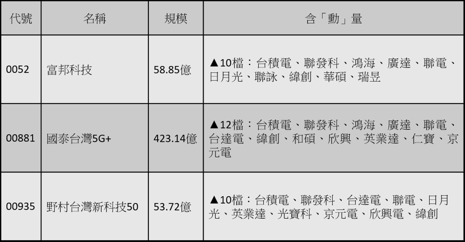 3檔科技ETF含「勳」量高。(圖/鏡週刊)