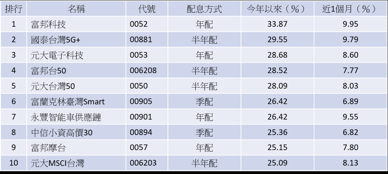 台股ETF今年來績效排名前10。(圖/鏡週刊)