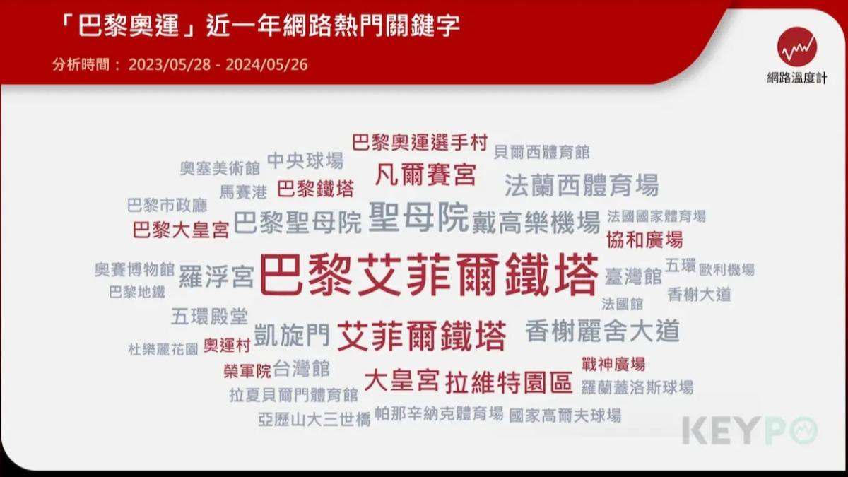 「巴黎奧運」近一年網路熱門關鍵字。（圖／網路溫度計）