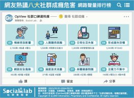 網友熱議八大社群成癮危害。(圖/社群實驗室)