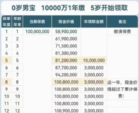 男嬰5歲後，每年可領300萬人民幣。（圖／翻攝自微博）