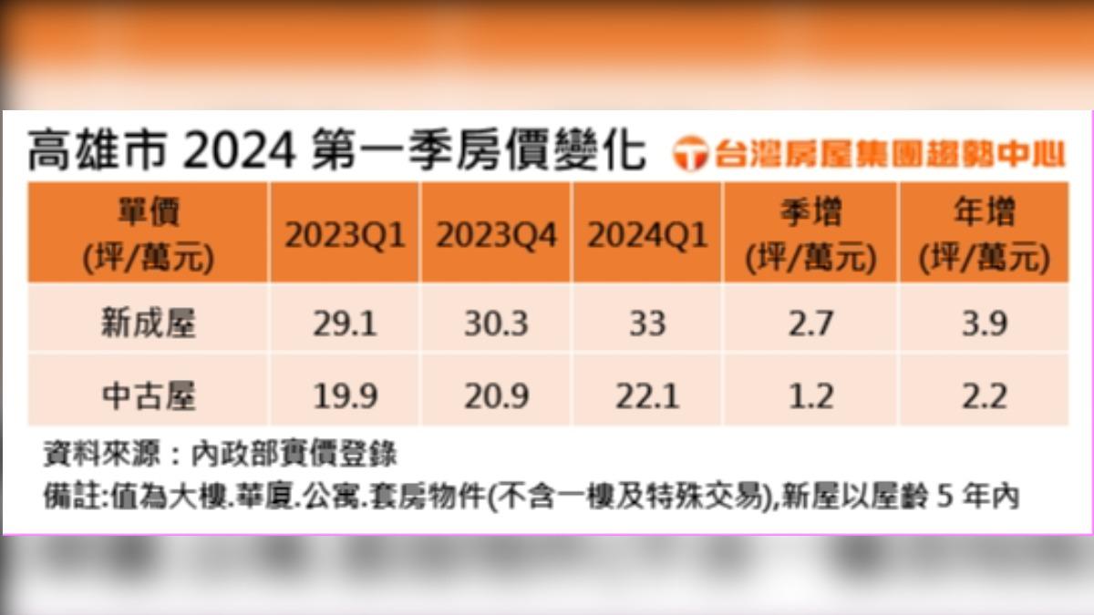 圖/台灣房屋提供