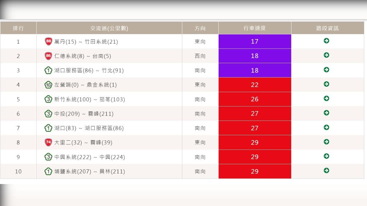 連假第一天全台前十大塞車路段。(圖/翻攝高公局網站)