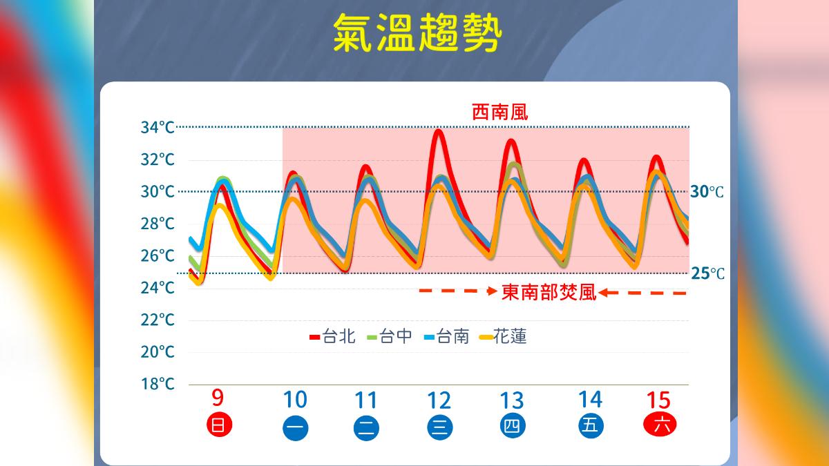 一週氣溫趨勢。（圖／氣象署）