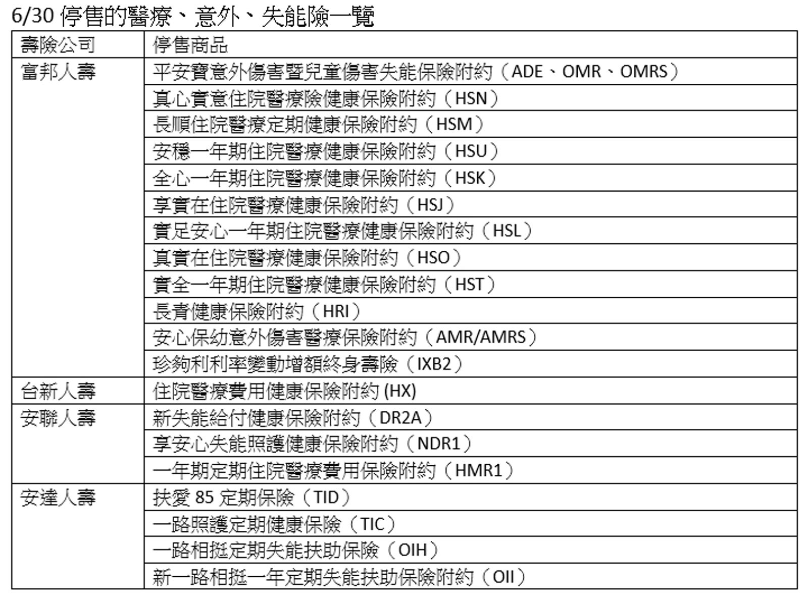 各保險公司停售保險一覽。(圖/鏡週刊)