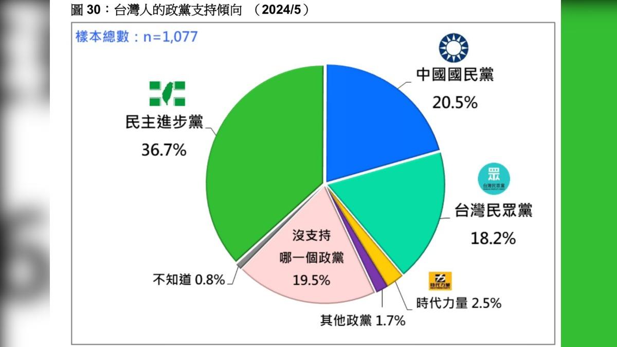 台灣民意基金會今（9）日貼出5月國人對政黨的支持傾向民調。（圖／翻攝自台灣民意基金會臉書）