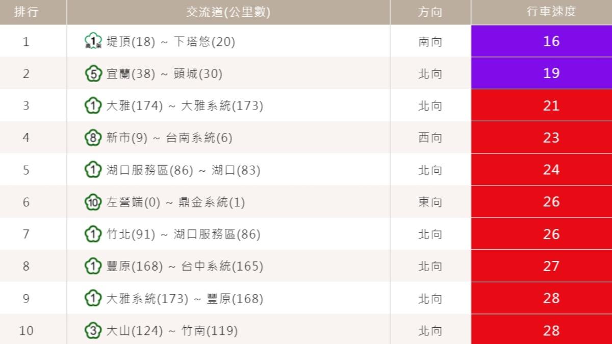 國道前十大地雷路段。(圖/翻攝高公局網站)