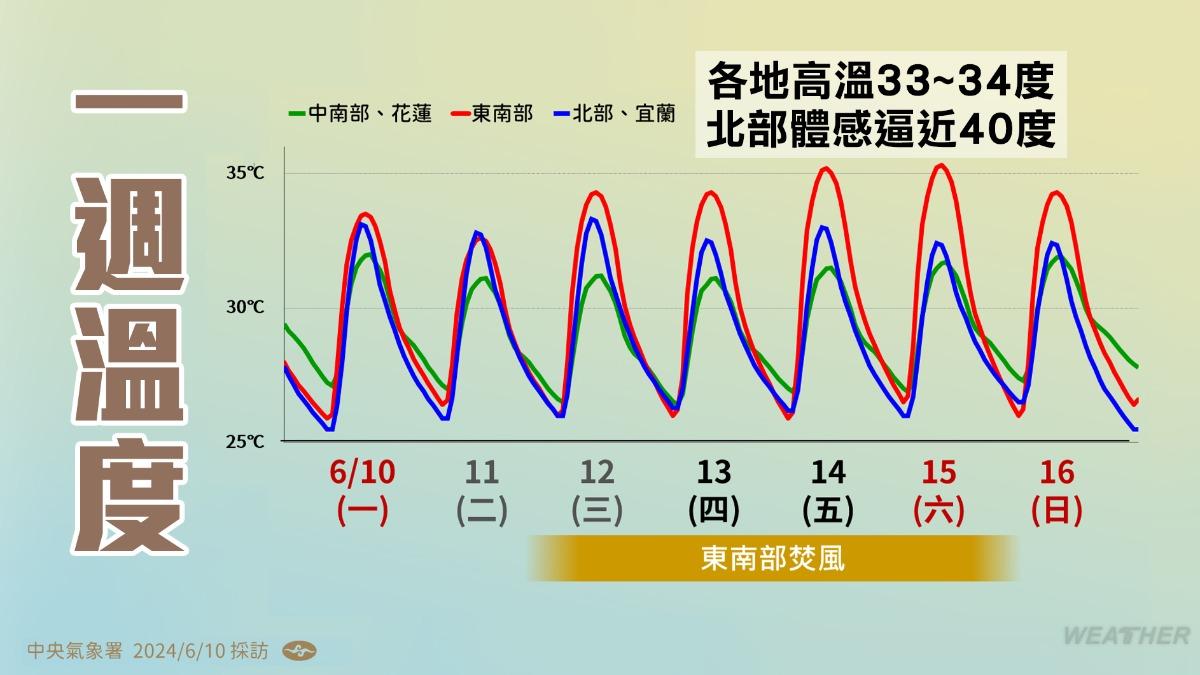 一週溫度圖。(圖/TVBS)