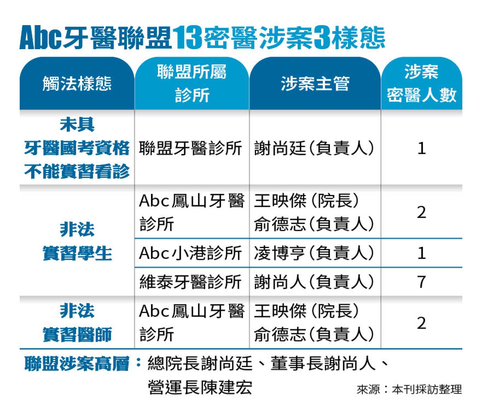 Abc牙醫聯盟涉不法。(圖/鏡週刊)