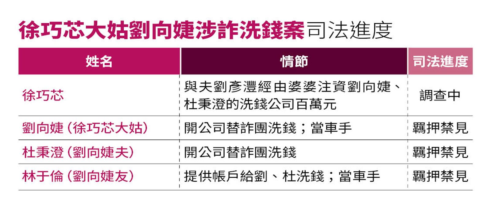 徐巧芯大陸劉向婕洗錢案司法進度。(圖/鏡週刊)